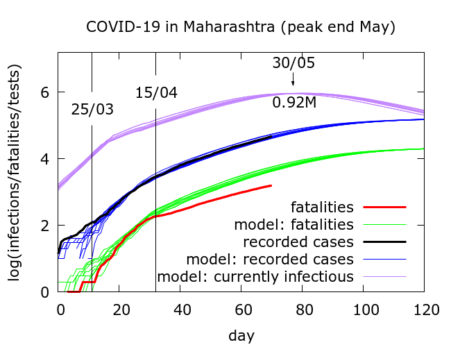  #covid19maharashtra scenarios:1. (Optimistic) Already peaked at about 0.76M infectious cases.2. Peak end May at about 0.92M infectious cases.3. Peak early-mid June at about 1.4M infectious cases.4. (Pessimistic) Still no peak in mid-June. Almost 4M infectious cases by then.