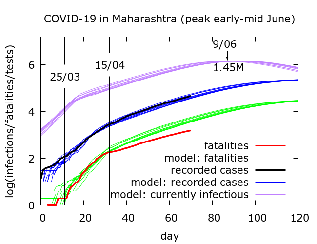  #covid19maharashtra scenarios:1. (Optimistic) Already peaked at about 0.76M infectious cases.2. Peak end May at about 0.92M infectious cases.3. Peak early-mid June at about 1.4M infectious cases.4. (Pessimistic) Still no peak in mid-June. Almost 4M infectious cases by then.