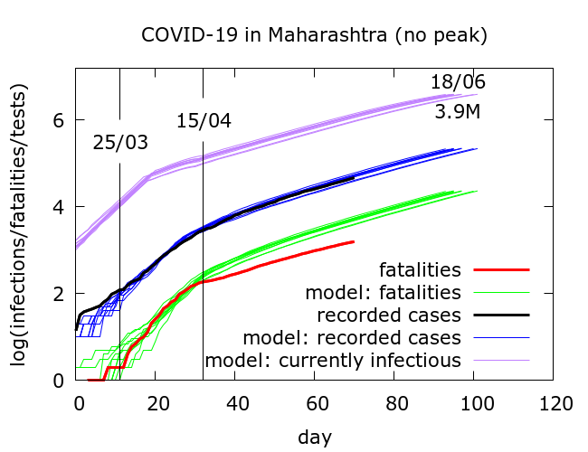  #covid19maharashtra scenarios:1. (Optimistic) Already peaked at about 0.76M infectious cases.2. Peak end May at about 0.92M infectious cases.3. Peak early-mid June at about 1.4M infectious cases.4. (Pessimistic) Still no peak in mid-June. Almost 4M infectious cases by then.