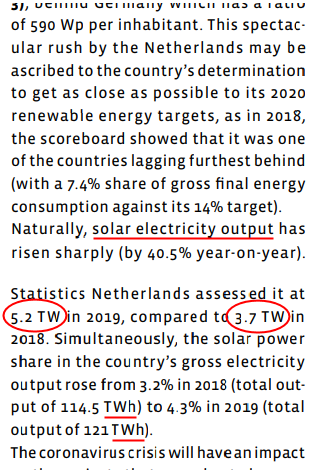 Polder_PV's tweet photo. Maybe, @EurObserv_ER could try to add the "h's" in a new version, since we are talking energy (solar electricity) production on yearly basis here. This, to prevent the wrath of active #unities police in Netherland. Thx ! https://t.co/QEO5DdBHFM @eenhedenpolitie @FransDebets 🚔 https://t.co/EUGnMo5x6Z