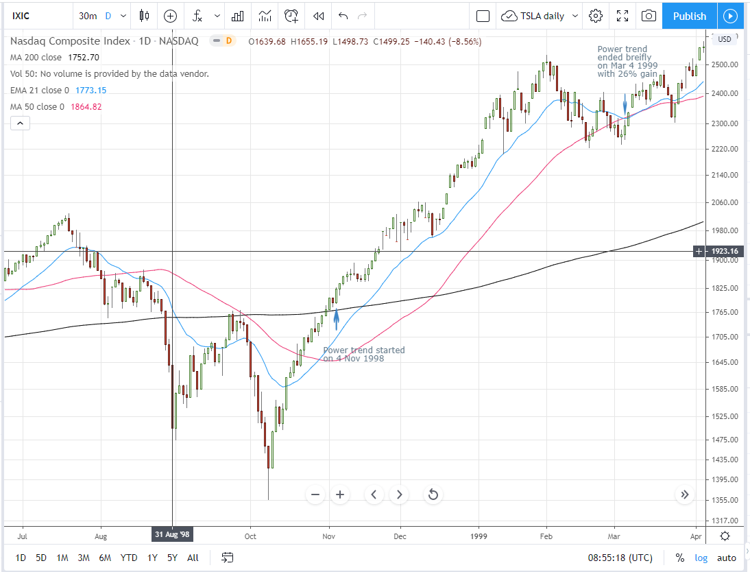 thiruvar's tweet photo. Power trend of NASDAQ Composite between 1998 and 1999: https://t.co/lemKYYLfIb