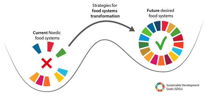 _FoodForFuture's tweet photo. COVID-19 offers an unique chance to realize a holistic food system tackling the @SDGoals:
more cooperative governance is required to build up required resilience +  trade restrictions foster #globaltolocal movement + people reconsider personal values! @sthlmresilience @LineGordon https://t.co/wSsEGWaTo8