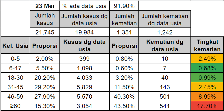 Tingkat kematian #COVID19 di Indonesia berdasarkan kelompok usia per 23 Mei 2020.

Data diolah dari covid19.go.id/peta-sebaran.