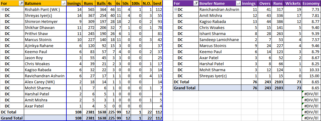 Team name - Delhi Capitals ( #DC)Rank - 6Played - 14Won - 6Lost - 7N / R - 1Points - 13NRR - 0.035Best Batsman - Rishabh Pant Best Bowler -Ravichandran Ashwin