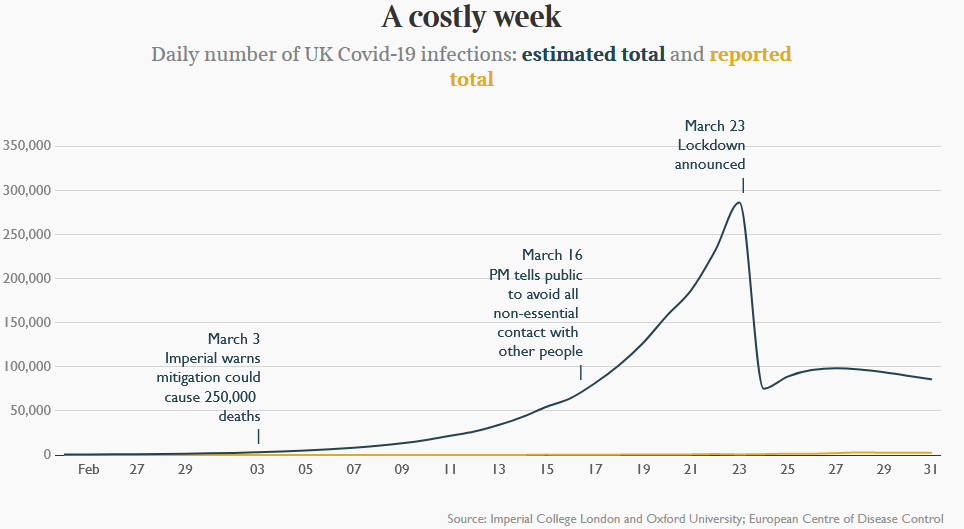 Today's Insight story ( https://www.thetimes.co.uk/edition/news/three-weeks-of-dither-and-delay-on-coronavirus-that-cost-thousands-of-british-lives-05sjvwv7g) is quite interesting but based on this obviously wrong graph which gives the misleading impression that the legal lockdown on 23/3 was the only thing which could make a difference to the spread of disease.