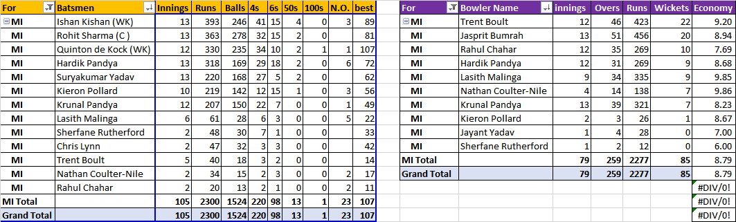 Team name - Mumbai Indians ( #MI)Rank - 5Played - 14Won - 6Lost - 7N / R - 1Points - 13NRR - 0.267Best Batsman - Ishan Kishan Best Bowler -Trent Boult