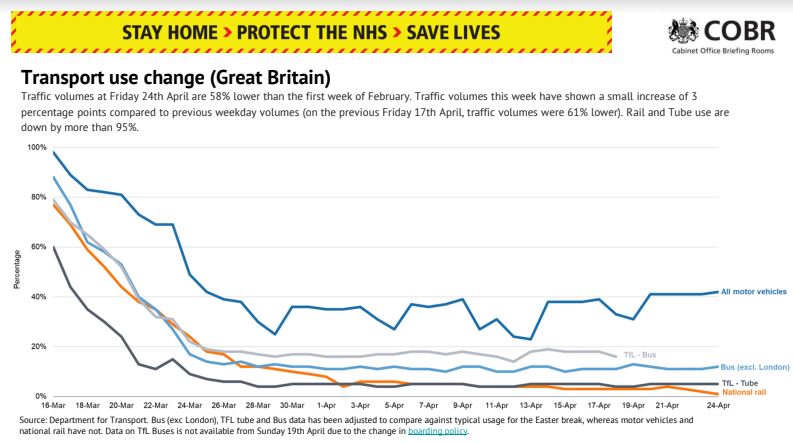 Is it really plausible that in w/c 16/3 the number of infections continued to grow at the same pace? This graph shows that in that week (and before) people increasingly started to stay at home without being legally ordered to.