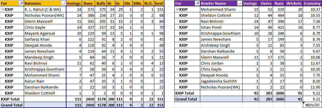 Team name - Kings XI Punjab ( #KXIP)Rank - 1Played - 14Won - 7Lost - 5N / R - 2Points - 16NRR - 0.106Knocked Out after Losing Both Qualifier 1 & 2Best Batsman - K. L. Rahul (C & WK)Best Bowler -Mohammed Shami