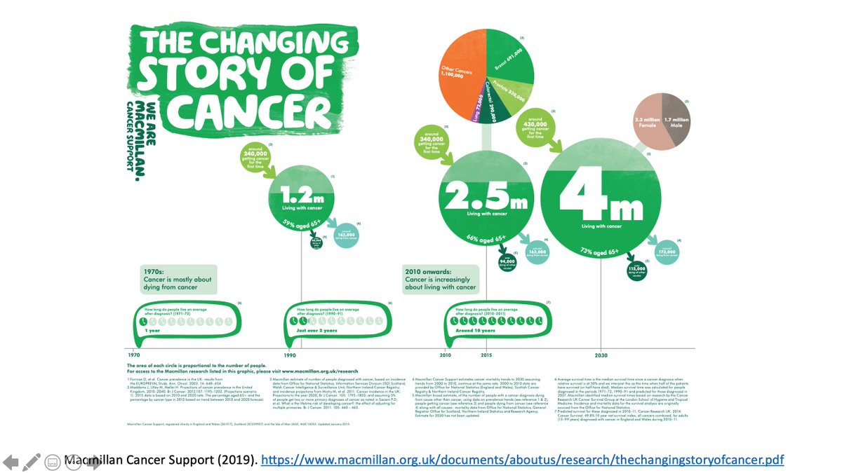 4/13 Why is "living with and beyond  #cancer" important  #survonc  #lwbc  #survivorship More people are living with and beyond cancer worldwide due to better diagnostics and treatments. @macmillancancer :  https://www.macmillan.org.uk/documents/aboutus/research/thechangingstoryofcancer.pdf @cebp_aacr :  https://cebp.aacrjournals.org/content/25/7/1029