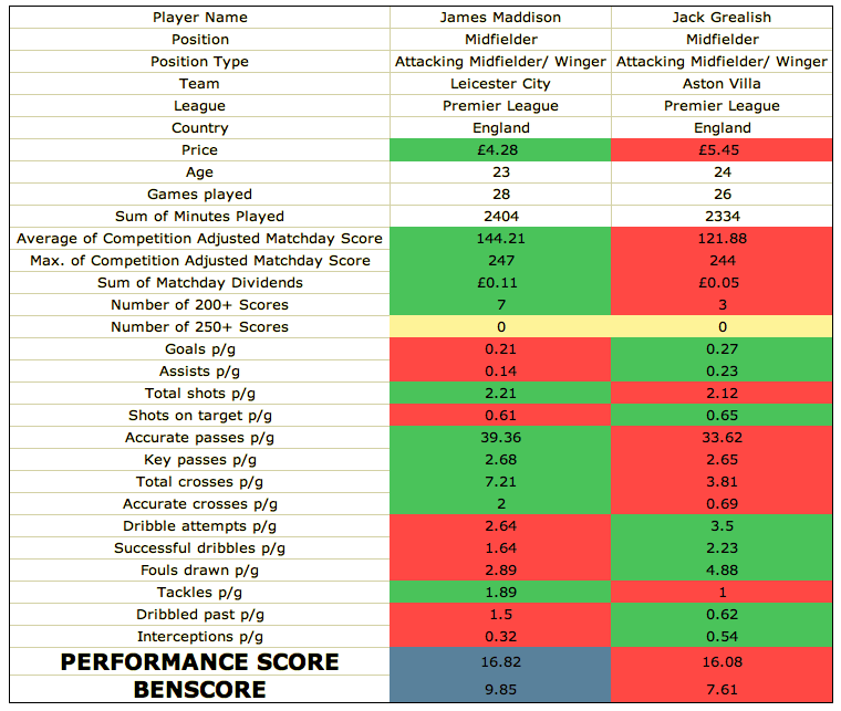 1. Grealish v Maddison  @Custome76286482Close, Maddison win.
