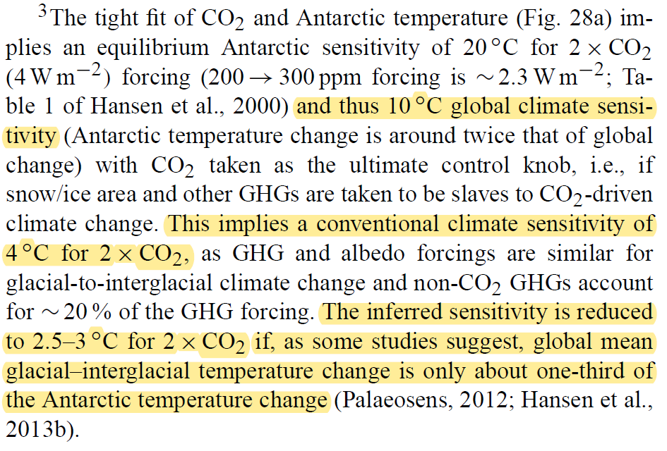 The first claim for+10C (~3:09 in the video) is that Hansen et al (2016) put climate sensitivity at 10C per 2xCO2. But this is a misreading of the paper ( https://www.atmos-chem-phys.net/16/3761/2016/acp-16-3761-2016.pdf) - 10C is cherry-picked from halfway through a footnote calculation which concludes an ECS of ~4C. 2/8