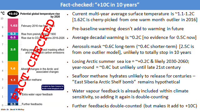 The second claim for +10C (at ~5:08) is a bar chart from (notoriously unreliable) arctic news blogspot, suggesting that rapid feedbacks can add up to 10C. But all the numbers are far above literature values, with limited justification provided in the original blogpost. 4/8