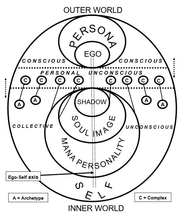 carl jung, a psychologist best known for conceptualizing the .. concept .. of mbti, has created a model of the human psyche: