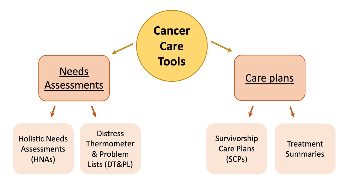 7/13Most patients and clinicians agree that the community is the best place for cancer care but this needs more funding/resources.What are the main tools for delivering living with & beyond  #cancer care?  #survonc  #survivorship  #lwbcCare plans have a more coordination role.