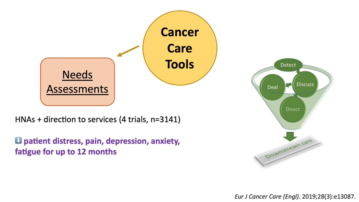 8/13Holistic Needs Assessments can be helpful up to 1 year.But it might be better to measure engagement with services.  #cancer  #survonc  #survivorship  #lwbc  @drtessthompson  @AnthonyPerreMD  @aliepea :  https://onlinelibrary.wiley.com/doi/abs/10.1111/ecc.13087