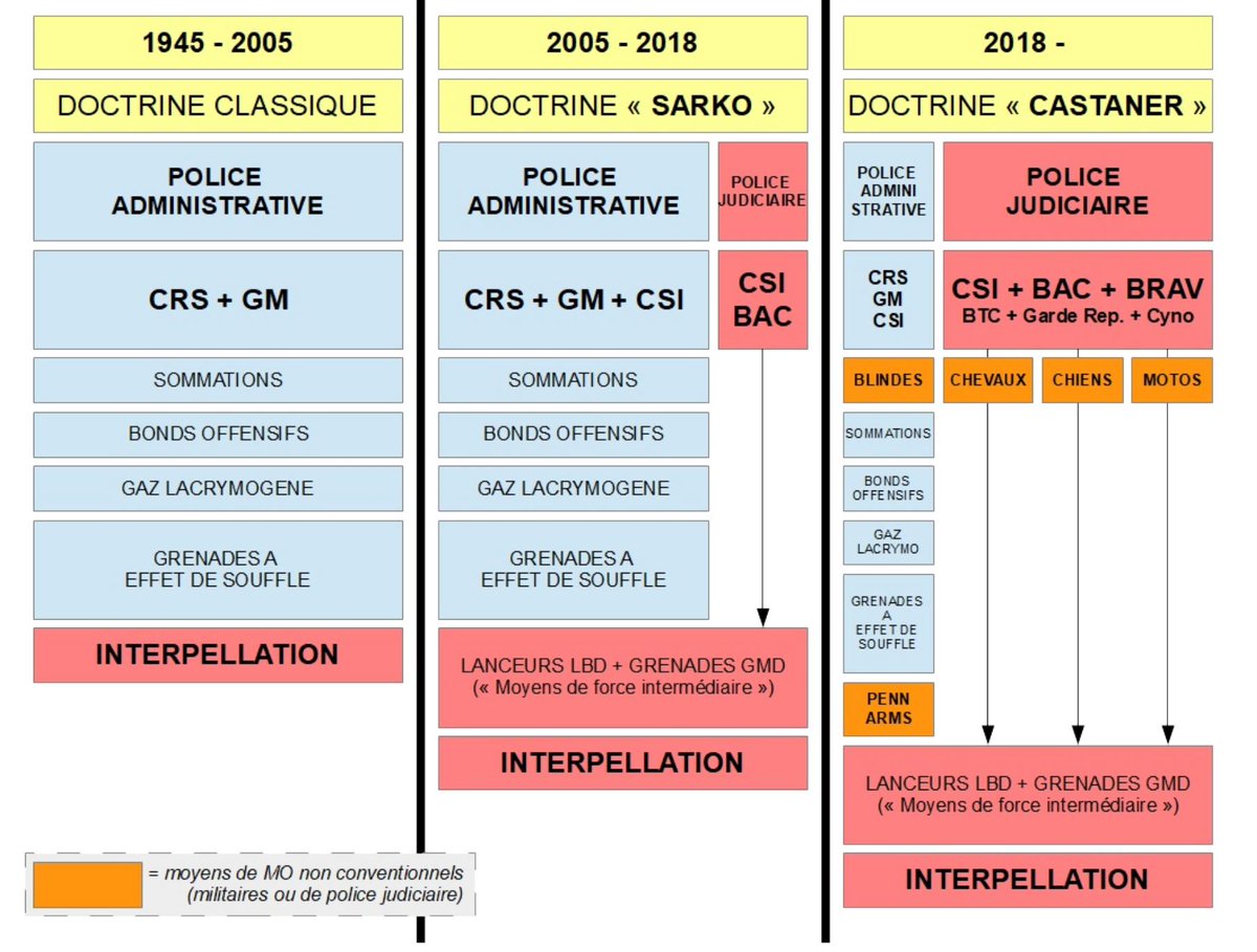 menalahy's tweet photo. @Hanouna131 @Loopsidernews Petit rappel de l'évolution de la #DoctrineDuMaintienDeLOrdre qui explique que le #PouvoirJudiciaire se soit effacé devant la #PoliceAdministrative = #JusticePolicière ⤵️⤵️⤵️ https://t.co/w71BPcmDRz