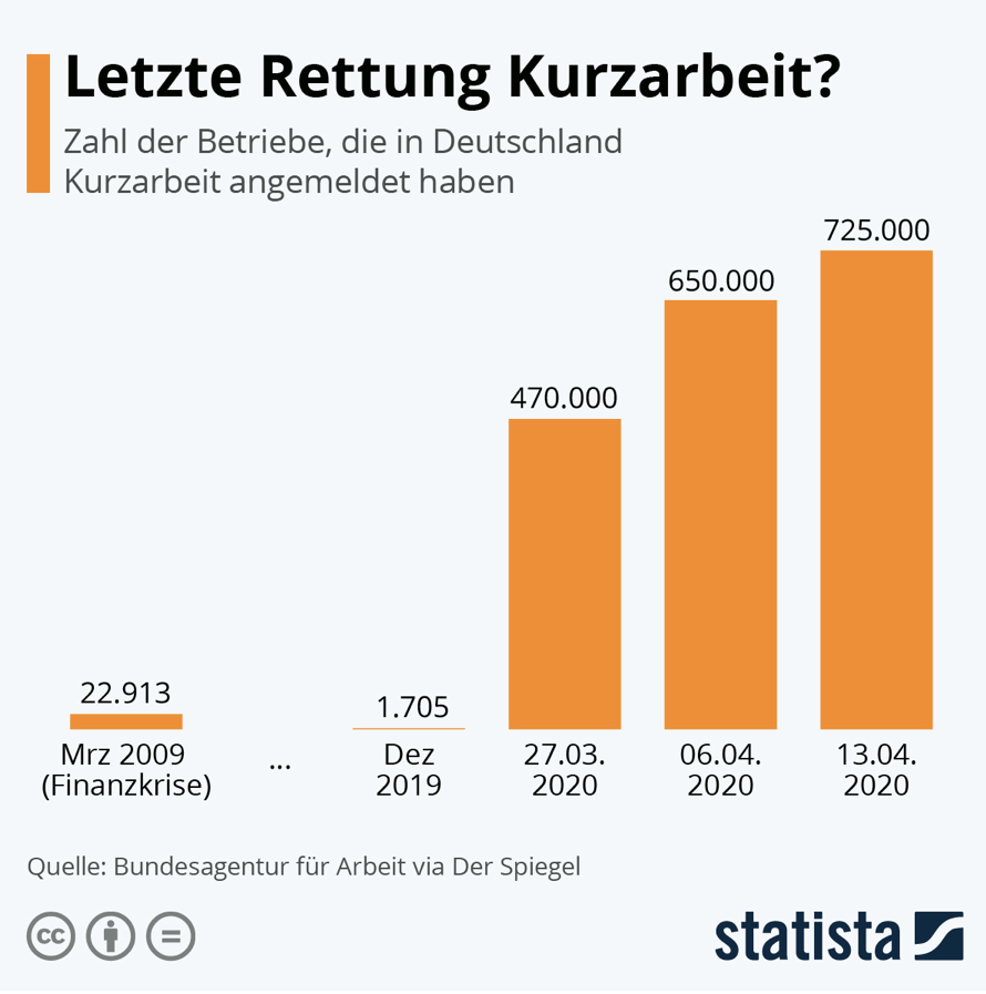 Können Arbeitnehmer in #Kurzarbeit ihre Zeit für #Bildung nutzen oder ist das graue Theorie, weil die Sorgen um den #Arbeitsplatz alles überlagern? Freue mich über Eure Erfahrhungen <a href="/ihoelt/">ihoelt</a> <a href="/Playrough/">Christoph Bornschein</a>