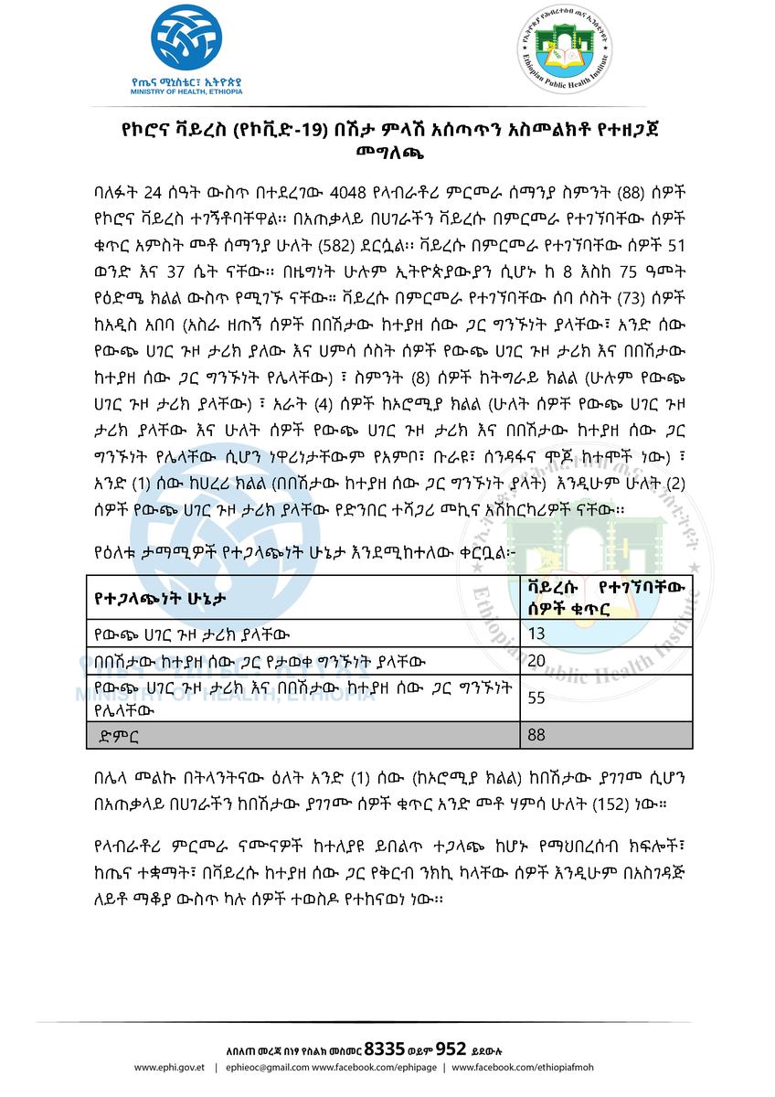 EPHIEthiopia's tweet image. ባለፉት 24 ሰዓት ውስጥ በተደረገው 4048 የላብራቶሪ ምርመራ 88 ሰዎች የኮሮና ቫይረስ ተገኝቶባቸዋል፡፡በአጠቃላይ  ቫይረሱ በምርመራ የተገኘባቸው ሰዎች 582 ደርሷል። በሌላ መልኩ በሀገራችን ከበሽታው ያገገሙ ሰዎች ቁጥር 152 ደርሷል።

#COVID19Ethiopia
