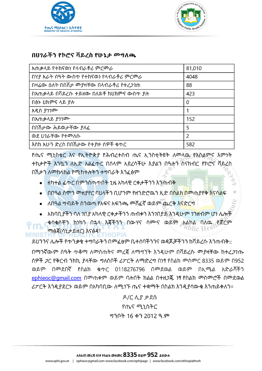 EPHIEthiopia's tweet image. ባለፉት 24 ሰዓት ውስጥ በተደረገው 4048 የላብራቶሪ ምርመራ 88 ሰዎች የኮሮና ቫይረስ ተገኝቶባቸዋል፡፡በአጠቃላይ  ቫይረሱ በምርመራ የተገኘባቸው ሰዎች 582 ደርሷል። በሌላ መልኩ በሀገራችን ከበሽታው ያገገሙ ሰዎች ቁጥር 152 ደርሷል።

#COVID19Ethiopia