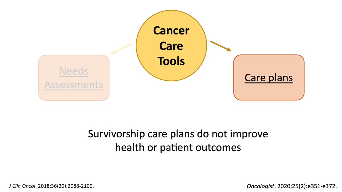 9/13But survivorship care plans do not improve health or patient outcomes. Probably as the studies vary too much in design, methodology and outcomes.  #cancer  #survonc  #survivorship  #lwbc  @ASCO_pubs :  https://ascopubs.org/doi/full/10.1200/JCO.2018.77.7482 @OncJournal :  https://theoncologist.onlinelibrary.wiley.com/doi/full/10.1634/theoncologist.2019-0184