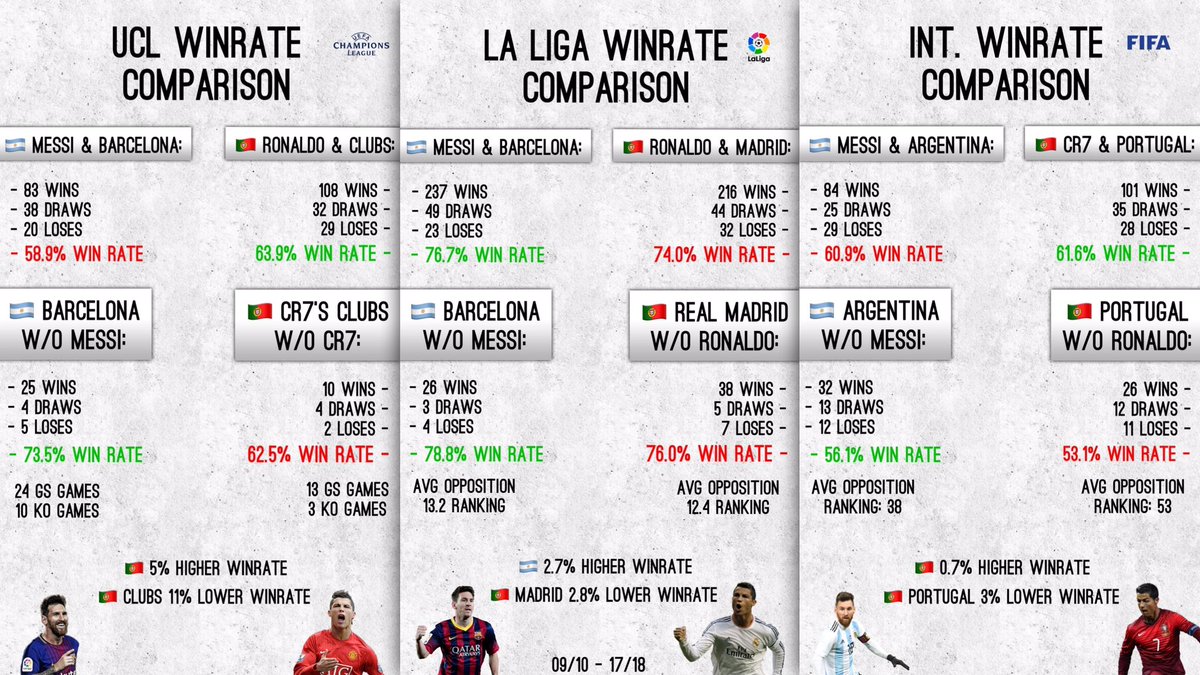Ronaldo has a more positive effect on his team’s win rate in the UCL, La Liga and for NT in contextualised areas: