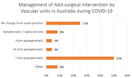 COVERstudyAust's tweet photo. Early results from our first two surveys: COVID-19 effect on Australian Vascular practice:

75% of responding units changed their AAA Management. 

For Australian units interested in joining the study https://t.co/4q451XzeUU…

@Drsarahaitken @jani_moss @VascResearchNet @anzvtn https://t.co/H9UY8o8T0P