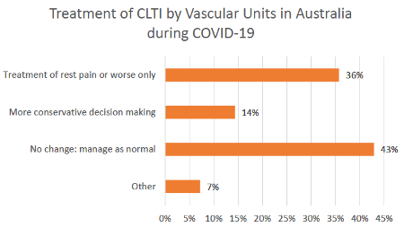 COVERstudyAust's tweet photo. Early results from our first two surveys: COVID-19 effect on Australian Vascular practice:

57% of responding units changed their CLTI Management.

For Australian units interested in joining the study https://t.co/4q451XzeUU

@Drsarahaitken @jani_moss @VascResearchNet @anzvtn https://t.co/rrTJilZFyW