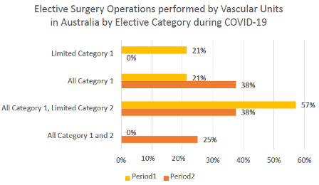 COVERstudyAust's tweet photo. Early results from our first two surveys: COVID-19 effect on Australian Vascular practice:

Elective surgery has been significantly impacted. 

For Australian units interested in joining the study https://t.co/4q451XzeUU…

@Drsarahaitken @jani_moss @VascResearchNet @anzvtn https://t.co/ql2xMD7QKP