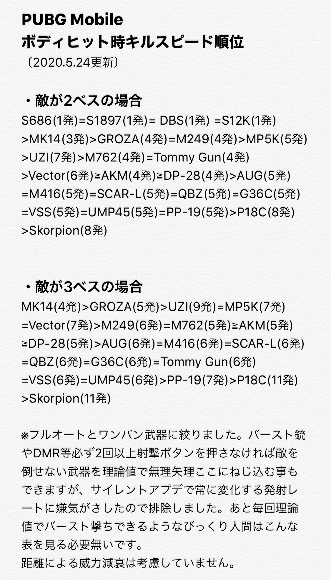 Pugbモバイル 銃 その他各種データ一覧 攻略ネタ Ver 0 18 0時点 Madarabのpubgやるより観る