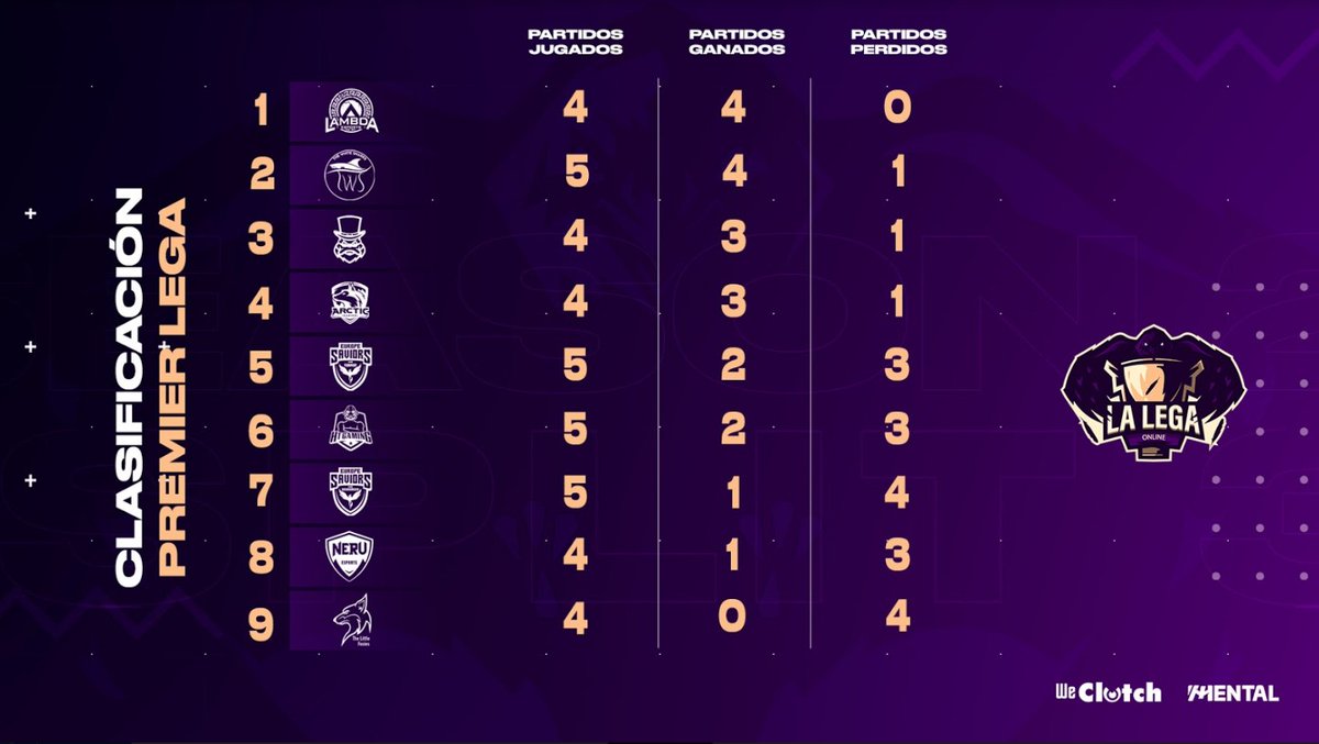 LegaOnline's tweet photo. 🔴CLASIFICACIÓN PREMIER LEGA #LegaJ6
Así está el panorama en Premier.
@Lambdaesports sigue invicto y @FoxiesReborn aún no ha conseguido rascar su primera victoria.
¿Quién dará la sorpresa esta tarde?
📺https://t.co/DRVIREcyoY https://t.co/v3wLBbHgok