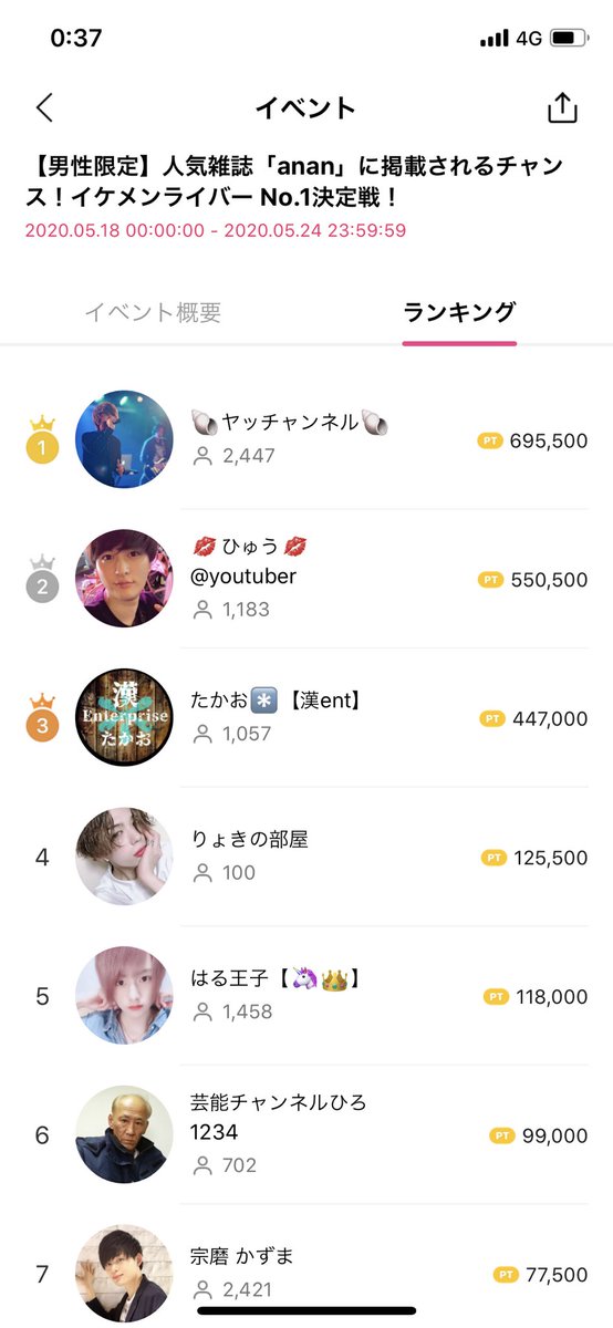 Ryokil2424's tweet photo. LINEライブイベント最終日！
結果は！4位でした！😁
ほんまにみんなに感謝しないといけない4位です。
1位にはなれなかったけど、ほんまに嬉しいなりました😳
復帰1歩目はLINEライブでしたが、
これからもまだまだよろしくお願いします

ほんとに1週間ありがとうございました
！ https://t.co/H42R04uTnZ