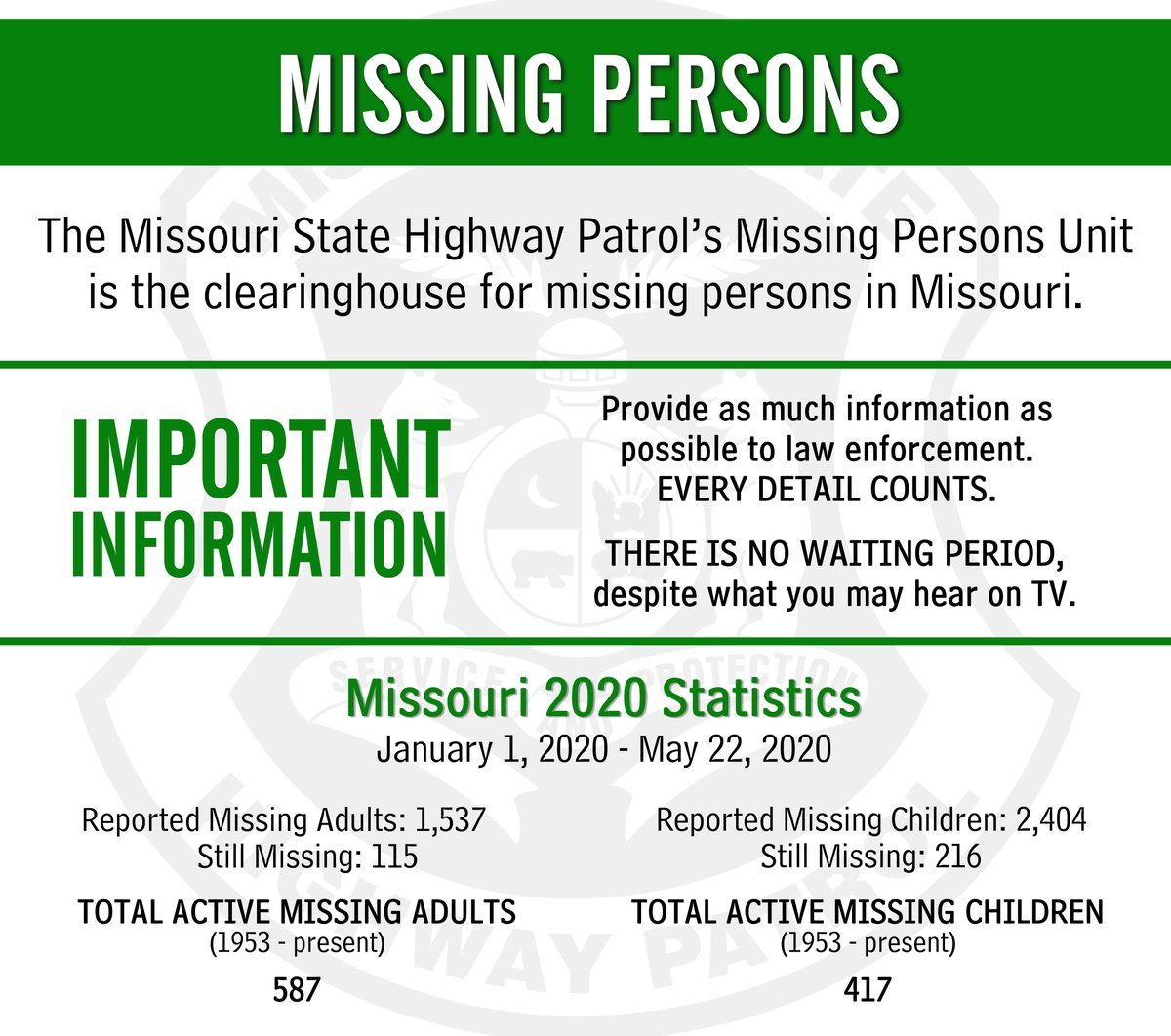 MSHPTrooperDDCC's tweet photo. Today is #NationalMissingChildrensDay.
This day serves as a reminder to continue our efforts to reunite missing children with their families. #MoMissing #MissingInMissouri https://t.co/HnAOOPSnQY