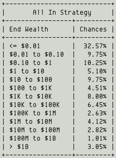 15) Here's a table showing various "wealth brackets", and your chances of ending up in each one at the end of 20 years if you followed the "All In" strategy: