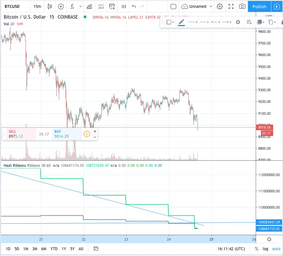 Updated Chart. Current Epoch is now 116 blocks behind schedule. Hash Ribbons are now converged. Buy limit still set at $8100. Let's see what happens. This will likely be the last time you see these hashing ribbons converge in years.