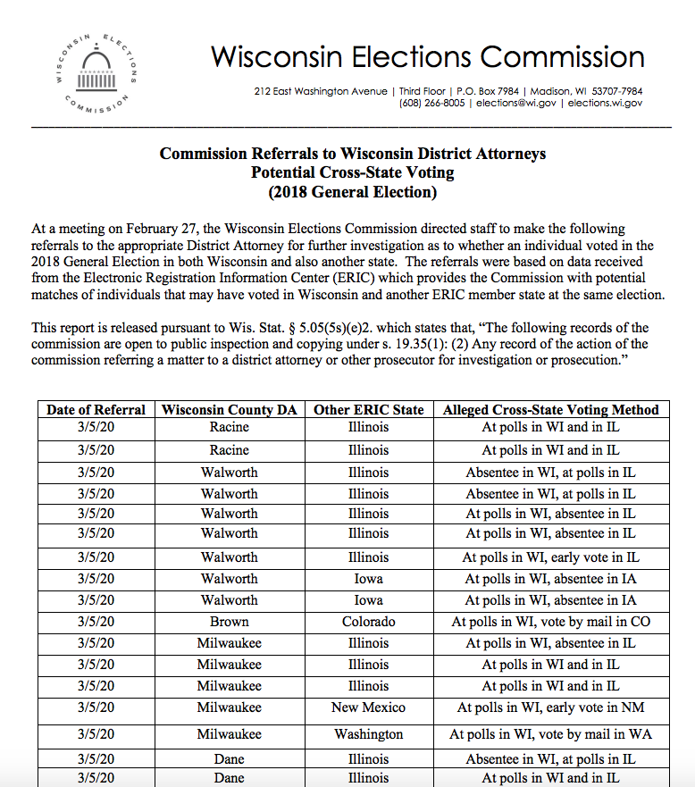 [04] Elections Commission CompromisedProof of Election FraudState: Wisconsin>State Suspects Voter Fraud Committed in 19 Wisconsin Counties>Absentee Voting Involved in 35 of 43 Incidents https://www.maciverinstitute.com/2020/05/state-suspects-voter-fraud-committed-in-19-wisconsin-counties/