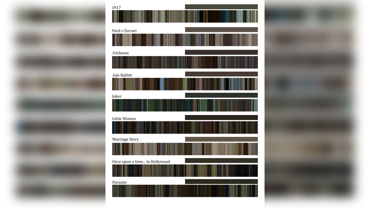 ArtyCharty's tweet photo. Timelines of average color of frames of 2020 Academy Awards contenders

(Posted by u/admie to r/DataArt)

 #DataIsBeautiful #DataVisualization #DataVisualisation #DataArt https://t.co/Lyt7cmdAI2