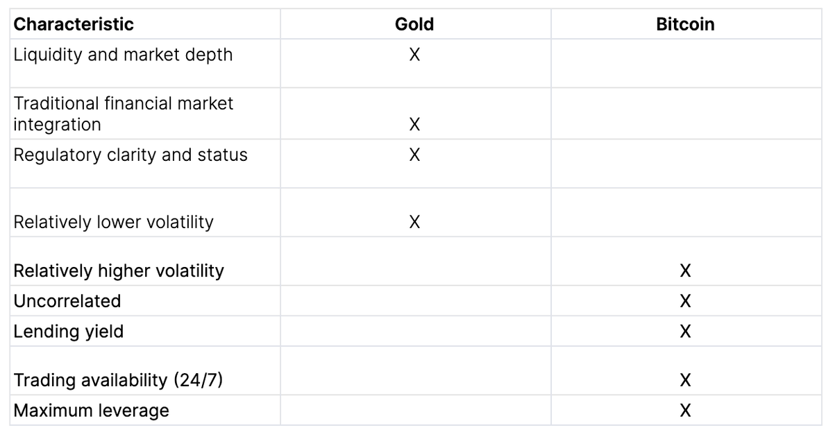 (2/9) Bitcoin and gold can both be traded and accessed via different financial instruments and markets. We compare the two across a number of financial market dimensions in the image below.