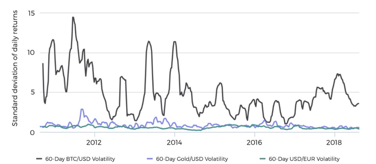 (6/9) One of the main concerns often expressed around bitcoin is its extraordinary volatility relative to gold and other financial assets.