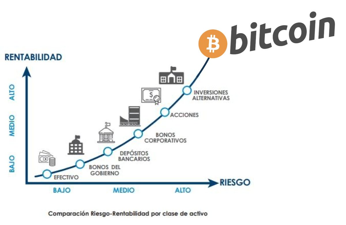 juanencripto's tweet photo. Relación riesgo-rentabilidad de algunos activos.
Cada persona tiene un perfil de riesgo diferente y debe tener un portafolio diferente.
Lo ideal es tener un portafolio diversificado que permita optimizar la rentabilidad dado un nivel de riesgo.
#Bitcoin #Inventir #Inversion https://t.co/b1BXfnYJBx