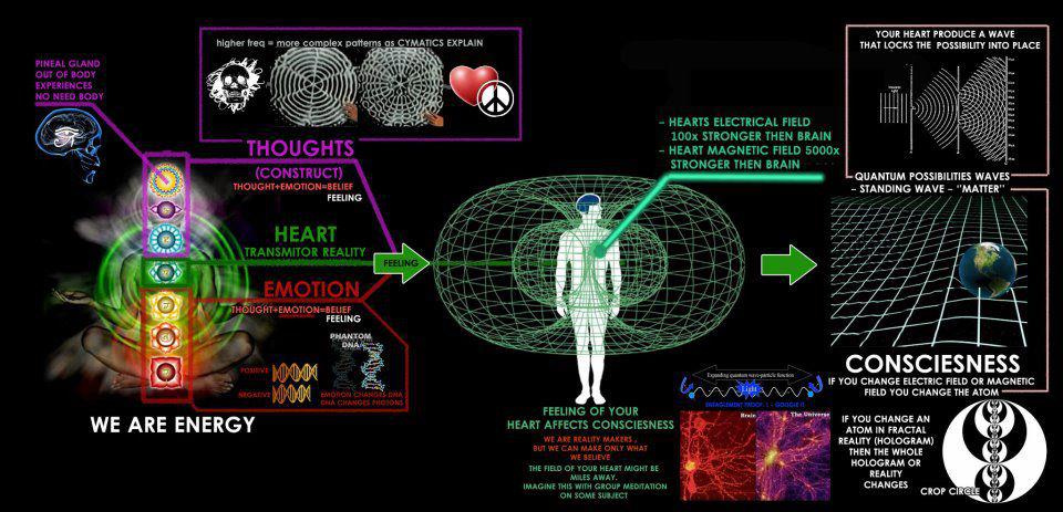 If you can CHANGE an Atom in fractal Reality (Hologram > THOUGHT) then the Whole Hologram or Reality Changes.Thoughts - Heart - Belief>Emotion.