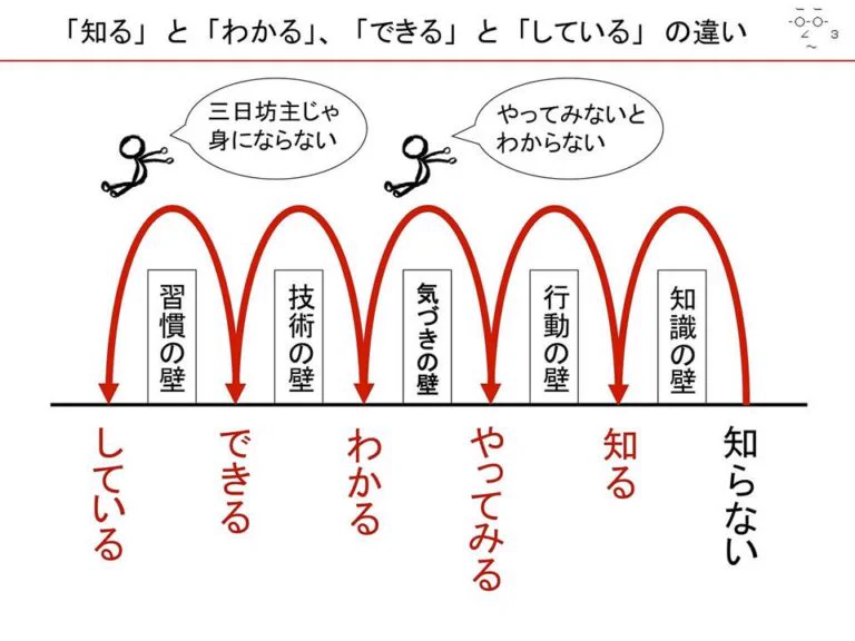 三日坊主は身にならない！！ゲームも人生も上達する定義は間違いなくコレ！！