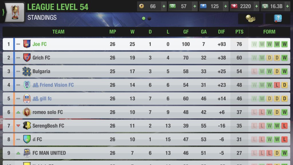 Joe_Snappy's tweet photo. @topeleven dropped only 2 points in the league, 100 goals scored https://t.co/A2o6ziddK2