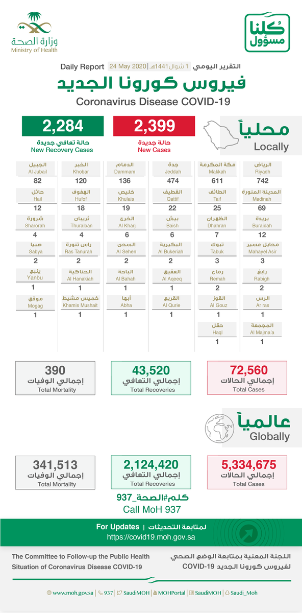 SaudiMOH's tweet photo. #الصحة⁩ تعلن عن تسجيل (2399) حالة إصابة جديدة بفيروس ⁧#كورونا⁩ الجديد (كوفيد19)، وتسجيل (11) حالات وفيات رحمهم الله، وتسجيل (2284) حالة تعافي ليصبح إجمالي عدد الحالات المتعافية (43,520) حالة ولله الحمد. https://t.co/weODgcrCkz
