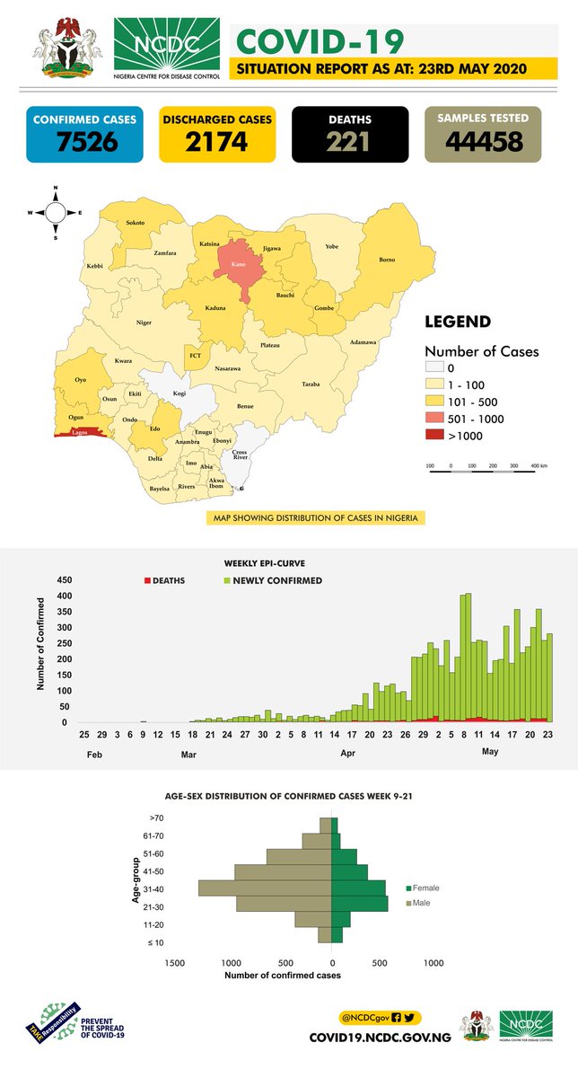 NCDCgov's tweet image. The #COVID19Nigeria situation report for 23rd May, 2020 has been published

Our daily #COVID19 situation reports provide a summary of the epidemiological situation &amp;amp; response activities in Nigeria

Download via:
ncdc.gov.ng/diseases/sitre…

#TakeResponsibility