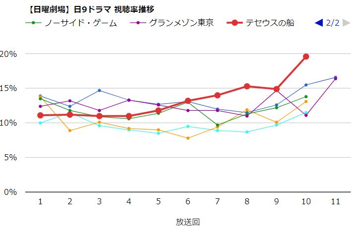 テセウス 視聴 率