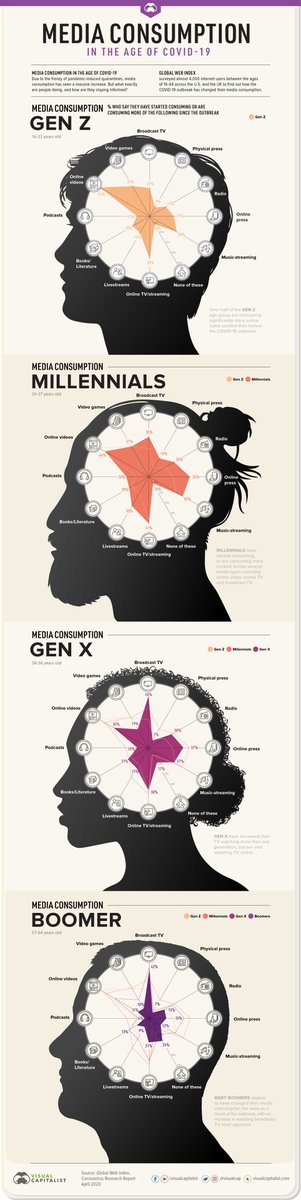 TheRudinGroup's tweet photo. Compelling data on #generationaldifferences in #COVIDー19 #mediaconsumption #millienials #boomers #wealthmanagment #contentmarketing 

https://t.co/0ShY69IeKC

@JimMarous @beyondthearc @mi_jim @ppearlman @philbak1 https://t.co/ssn7nxN1zK
