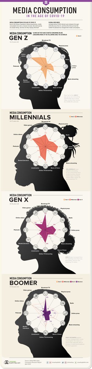 Compelling data on #generationaldifferences in #COVIDー19 #mediaconsumption #millienials #boomers #wealthmanagment #contentmarketing 

visualcapitalist.com/media-consumpt…

@JimMarous @beyondthearc @mi_jim @ppearlman @philbak1