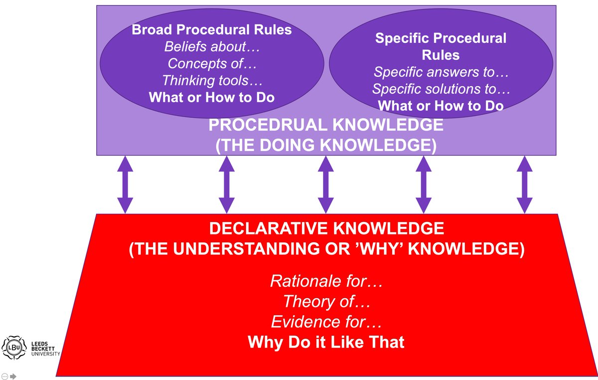 Some questions about how we make sense of webinars being delivered at the moment. Working on basis of knowledge construction we can listen for procedural recipes (what and how to do), procedural rules (broad ideas of what or how to do), declarative reasoning (why)