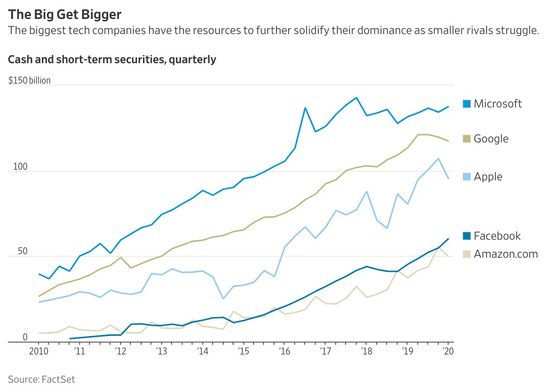 Just look at the history of R&D spending at the Big 5 tech companies over the past decade. Yowza. https://www.wsj.com/articles/not-even-a-pandemic-can-slow-down-the-biggest-tech-giants-11590206412
