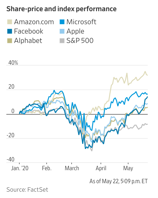 The markets "know" this of course, this is why the Big 5 tech companies are the one "sure bet" in a time when the markets are otherwise cratering https://www.wsj.com/articles/not-even-a-pandemic-can-slow-down-the-biggest-tech-giants-11590206412